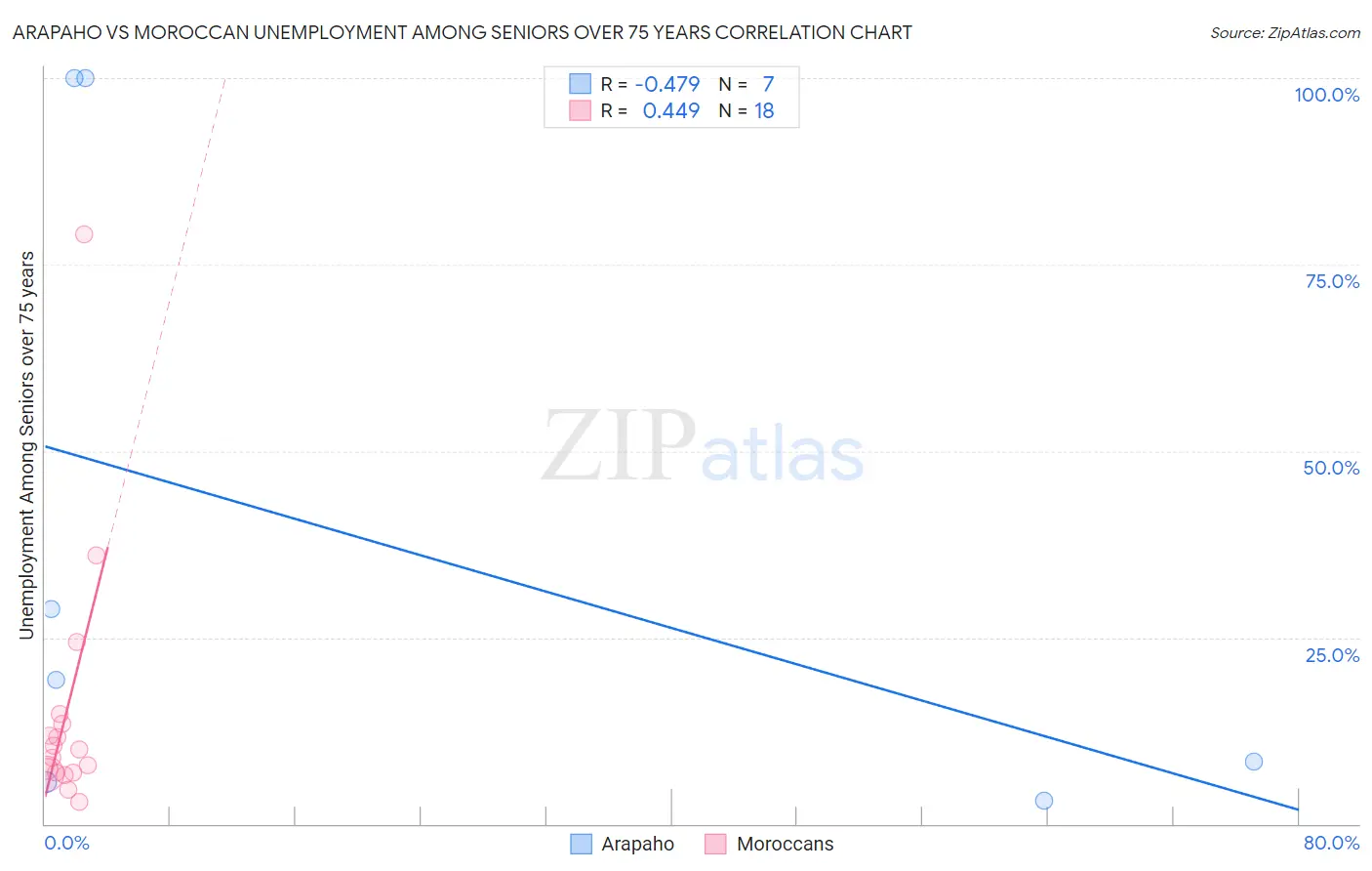 Arapaho vs Moroccan Unemployment Among Seniors over 75 years