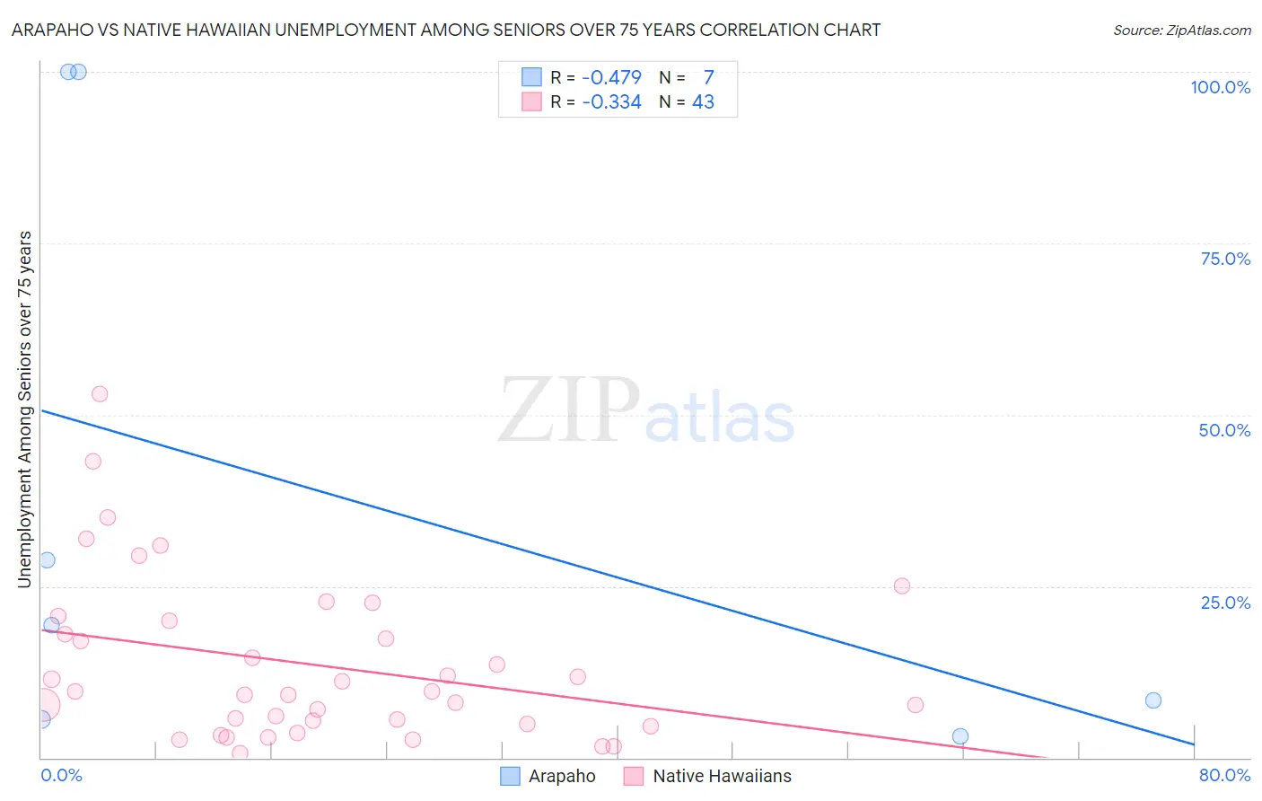 Arapaho vs Native Hawaiian Unemployment Among Seniors over 75 years