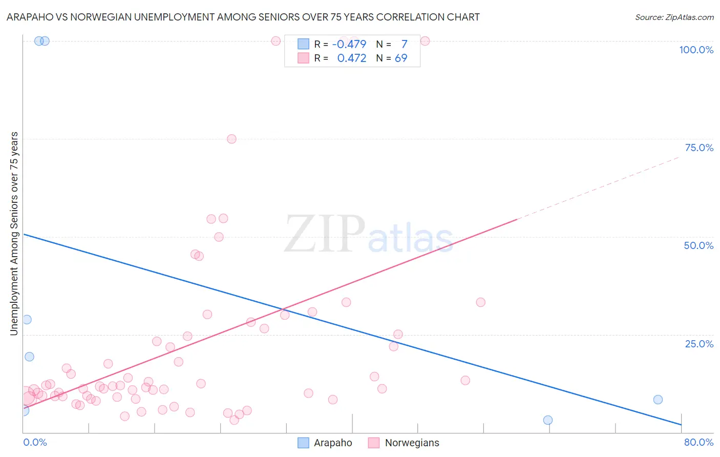 Arapaho vs Norwegian Unemployment Among Seniors over 75 years