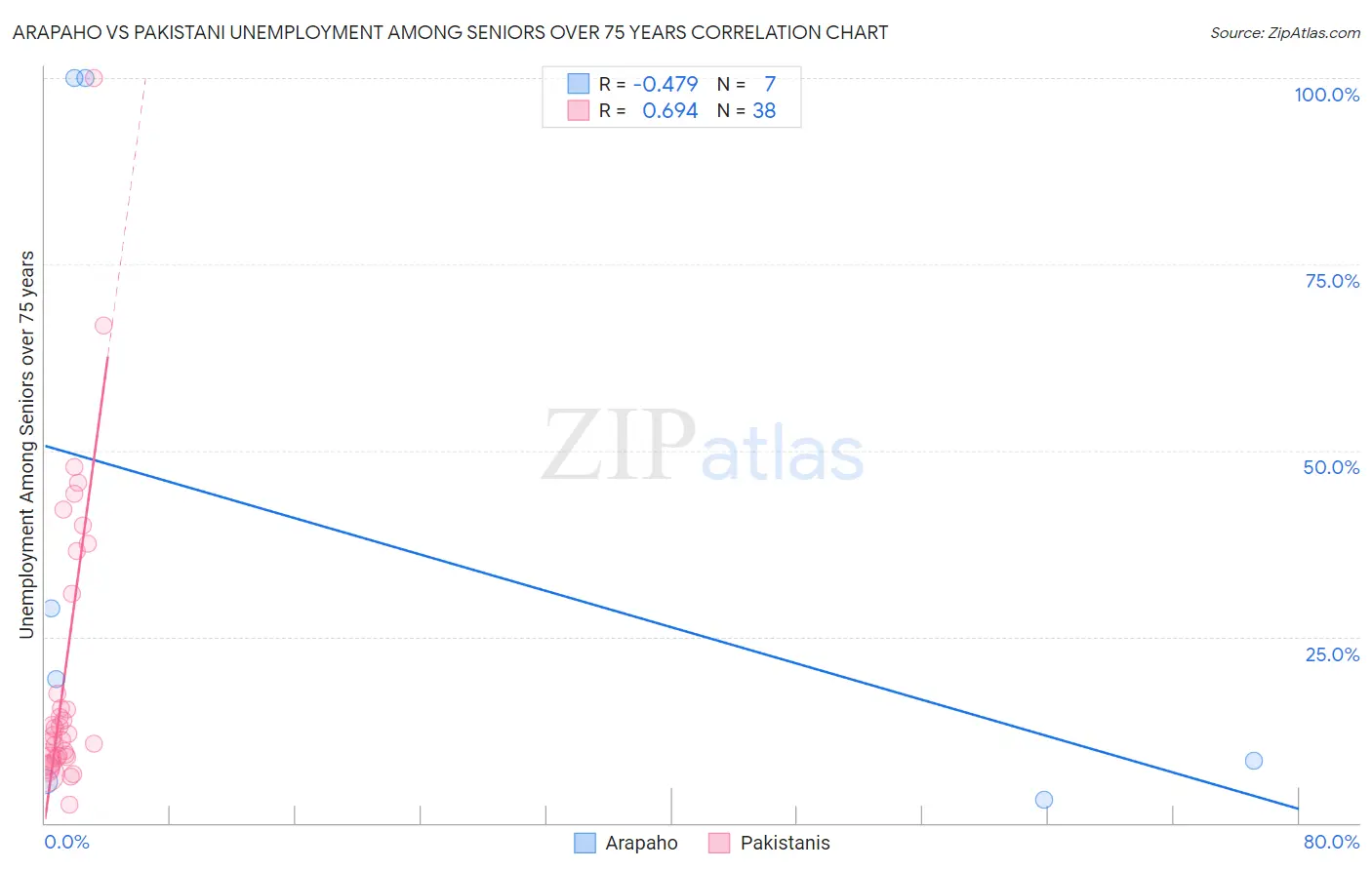 Arapaho vs Pakistani Unemployment Among Seniors over 75 years