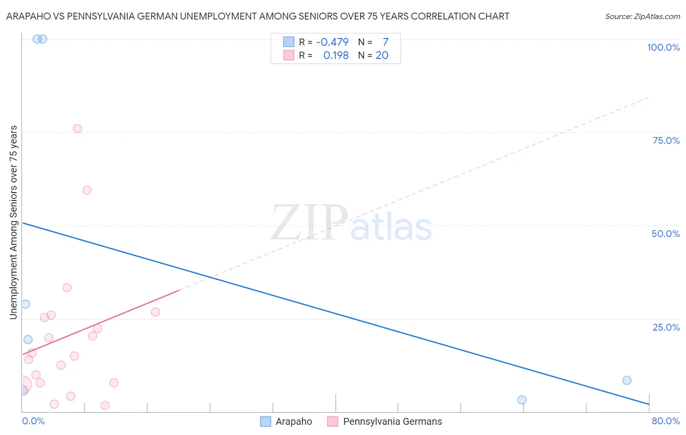 Arapaho vs Pennsylvania German Unemployment Among Seniors over 75 years