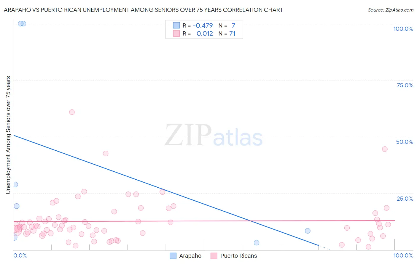 Arapaho vs Puerto Rican Unemployment Among Seniors over 75 years