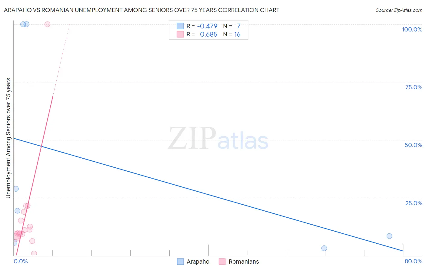 Arapaho vs Romanian Unemployment Among Seniors over 75 years