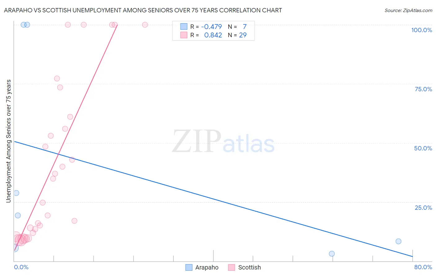 Arapaho vs Scottish Unemployment Among Seniors over 75 years