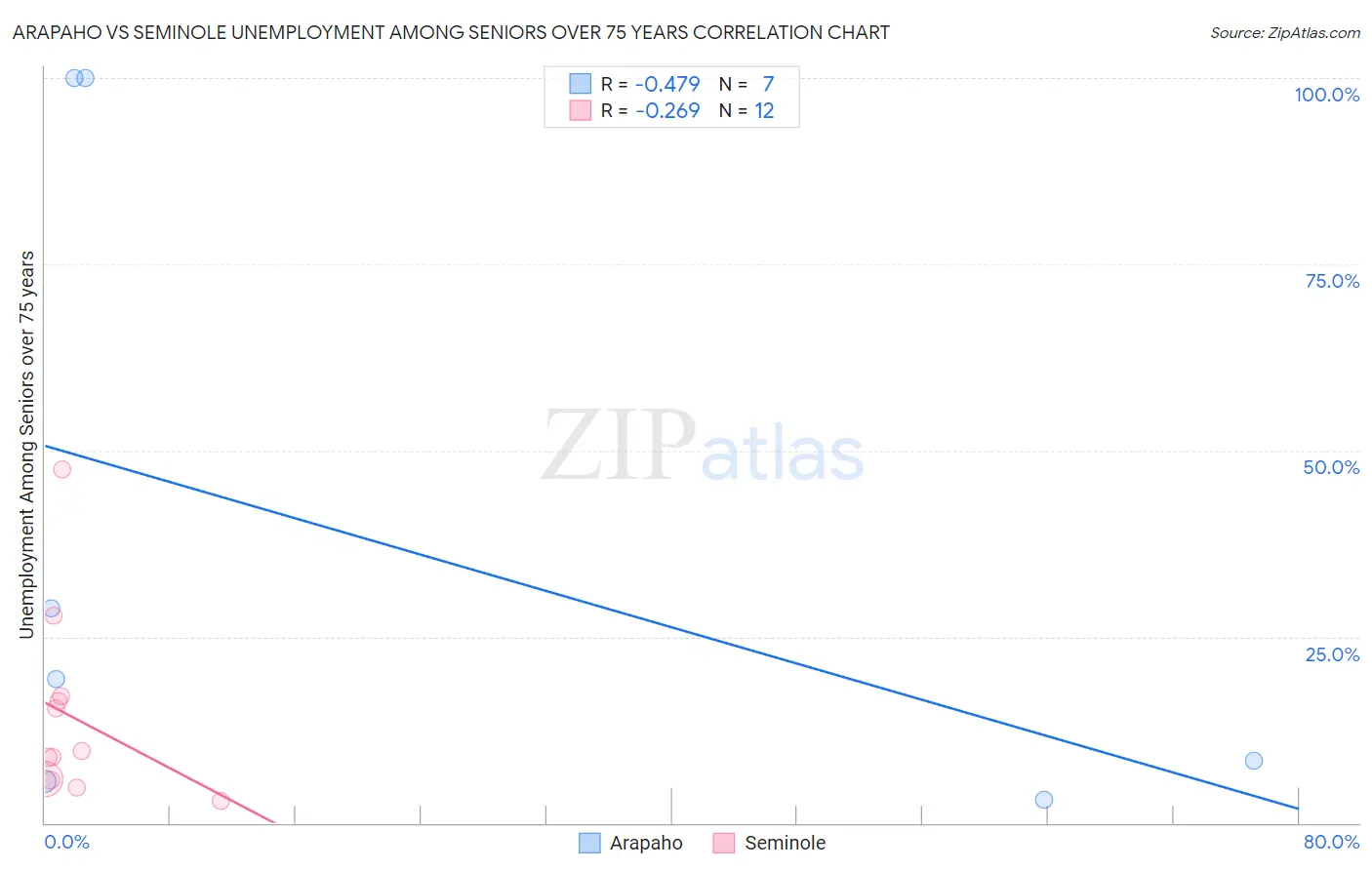 Arapaho vs Seminole Unemployment Among Seniors over 75 years