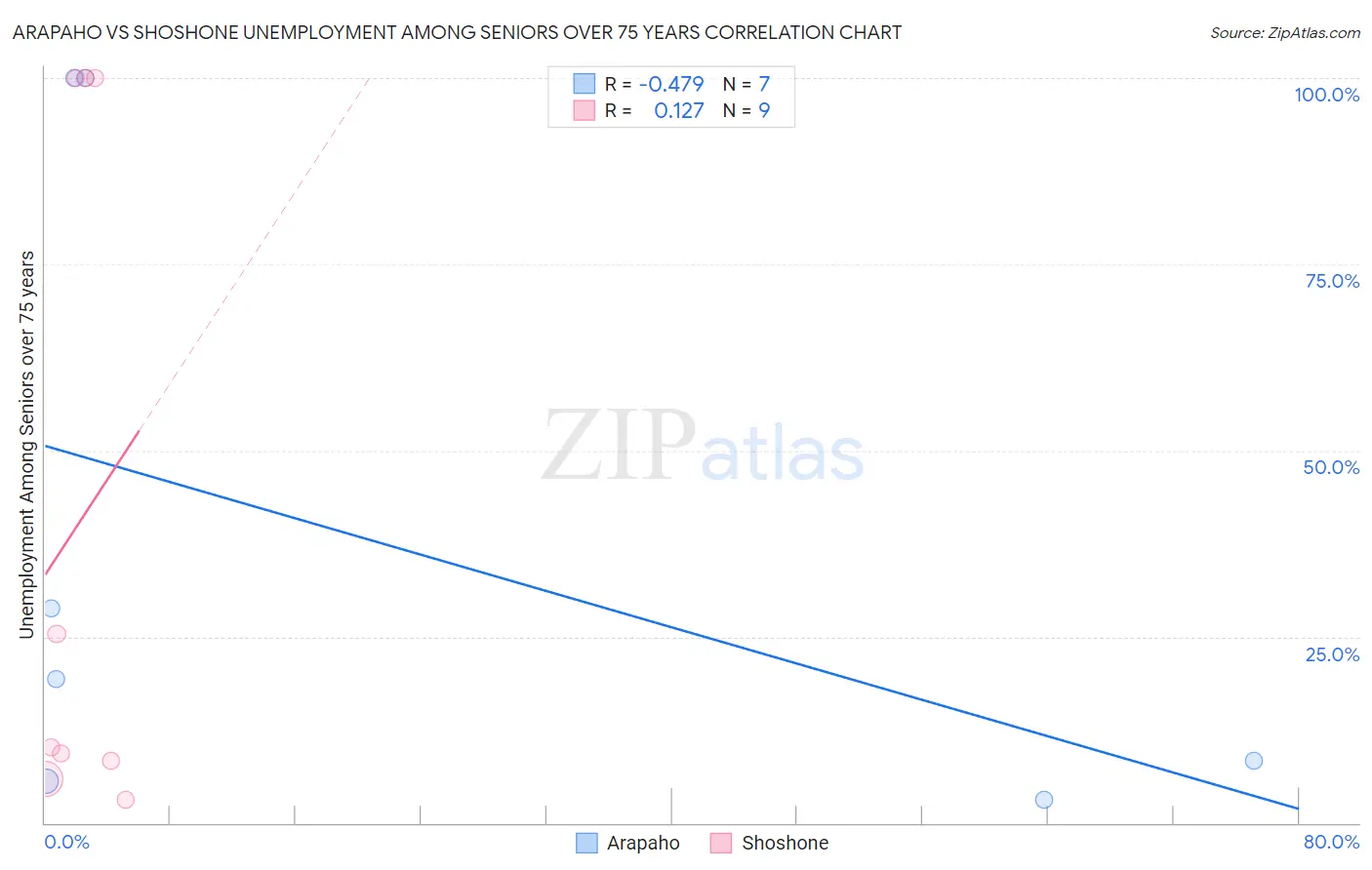 Arapaho vs Shoshone Unemployment Among Seniors over 75 years