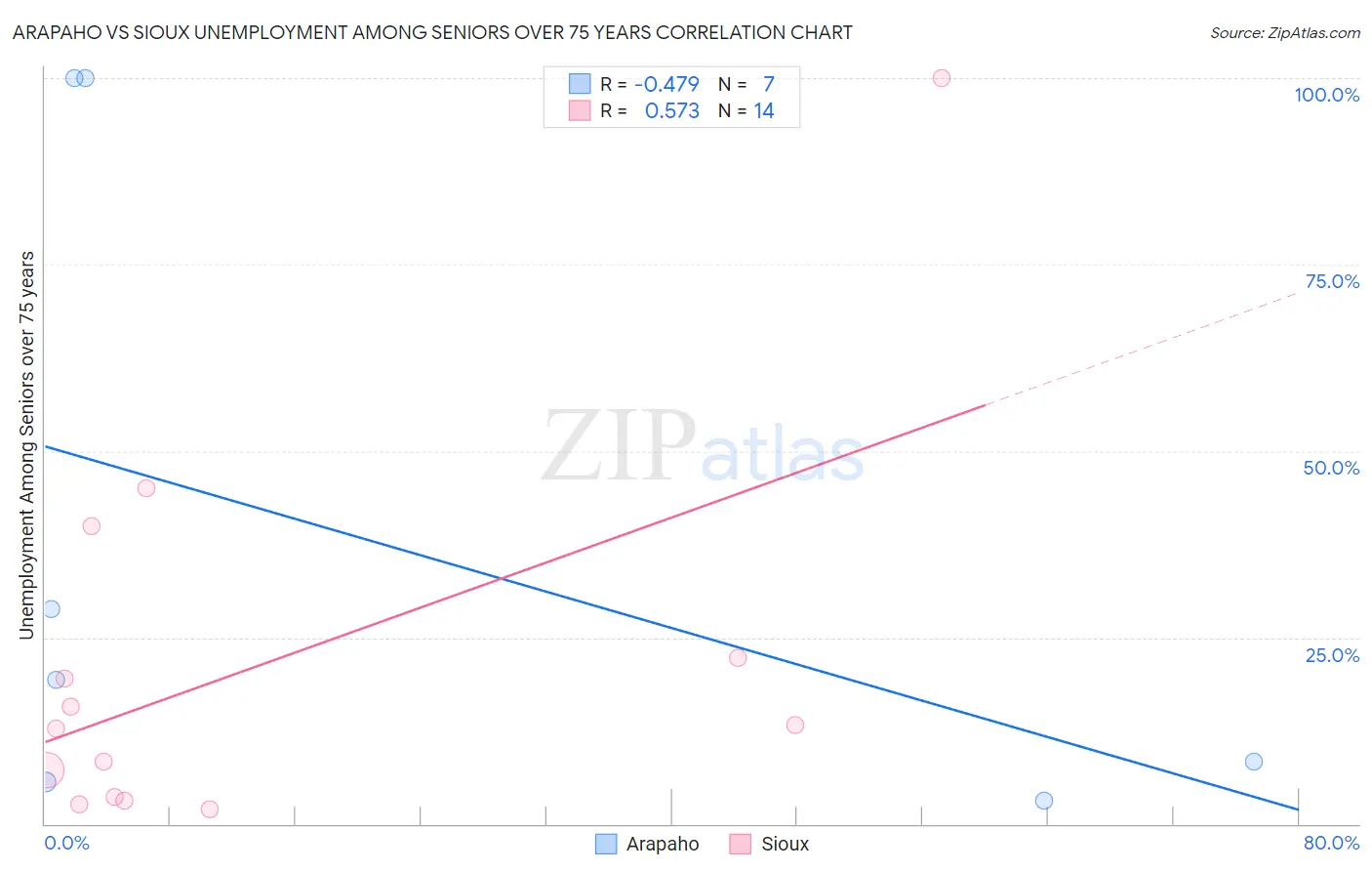 Arapaho vs Sioux Unemployment Among Seniors over 75 years