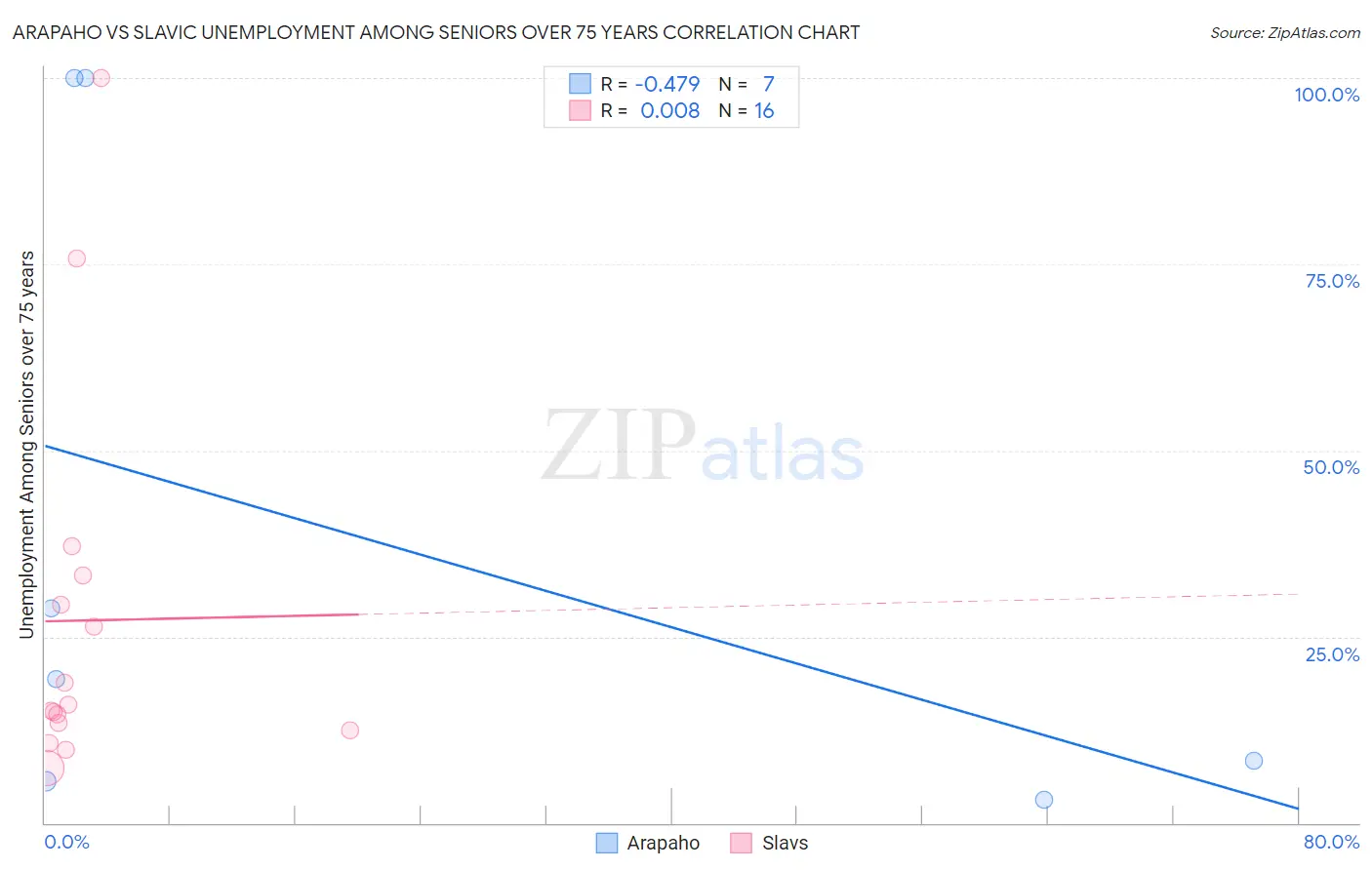 Arapaho vs Slavic Unemployment Among Seniors over 75 years