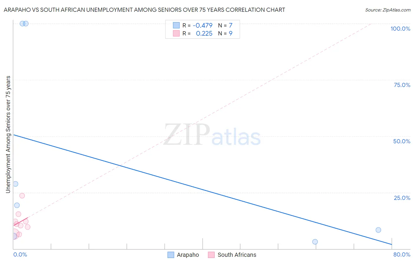 Arapaho vs South African Unemployment Among Seniors over 75 years