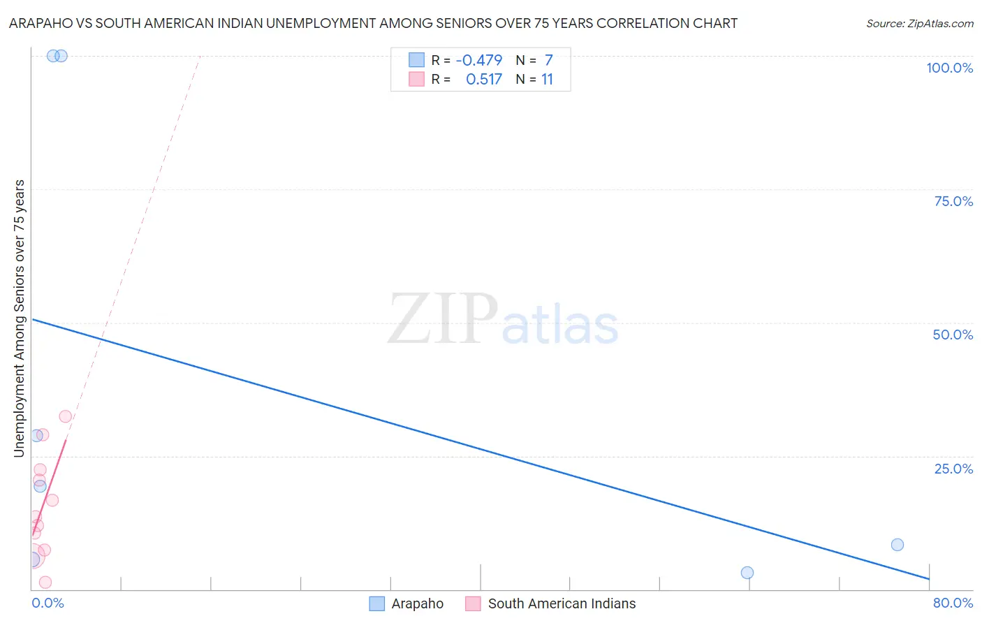 Arapaho vs South American Indian Unemployment Among Seniors over 75 years