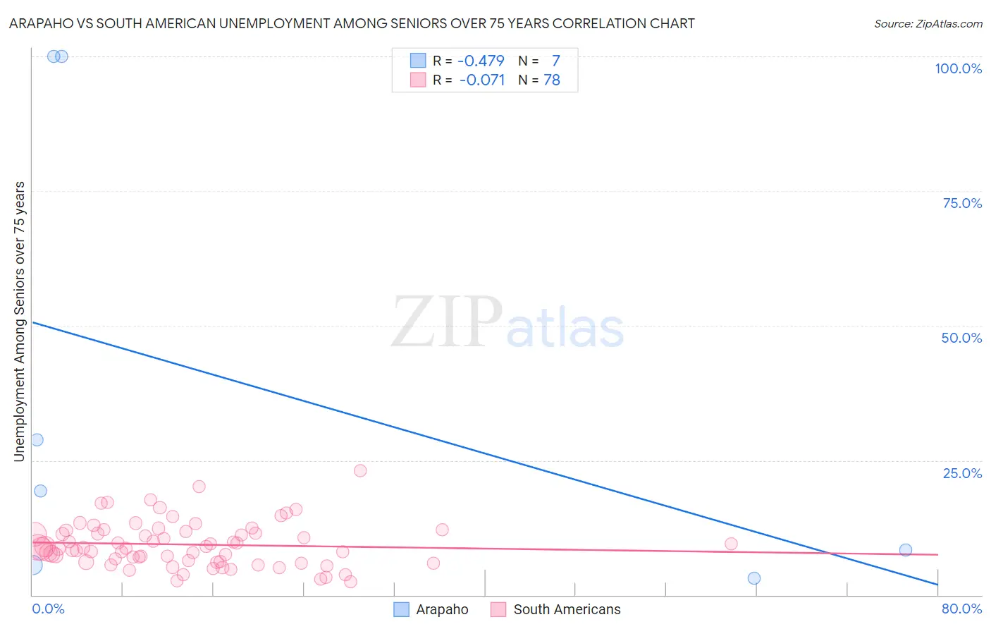 Arapaho vs South American Unemployment Among Seniors over 75 years