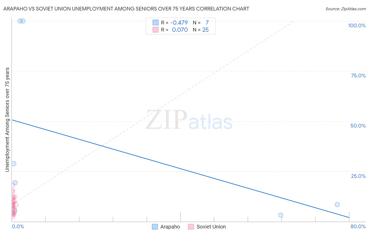 Arapaho vs Soviet Union Unemployment Among Seniors over 75 years