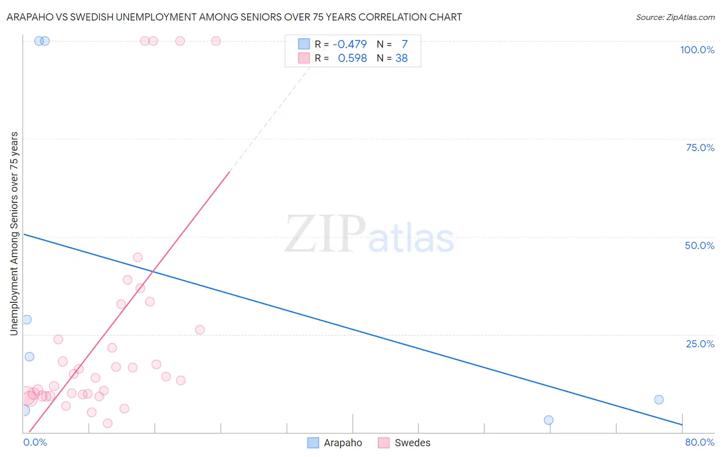 Arapaho vs Swedish Unemployment Among Seniors over 75 years