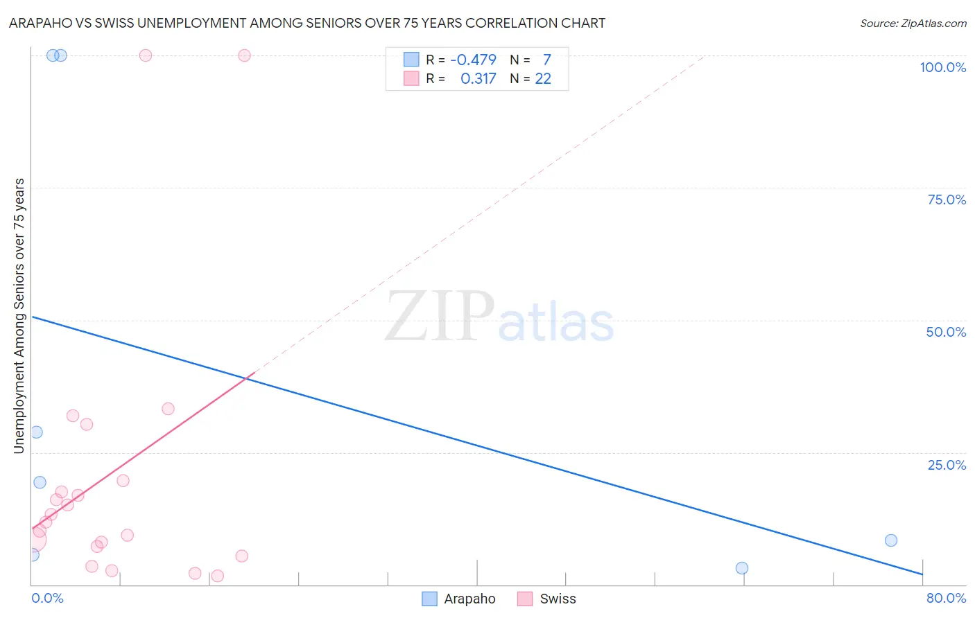 Arapaho vs Swiss Unemployment Among Seniors over 75 years