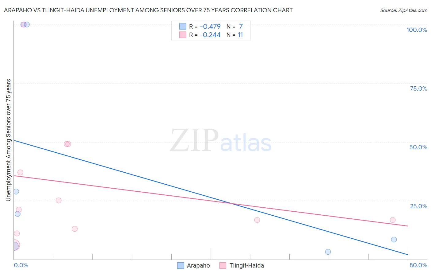 Arapaho vs Tlingit-Haida Unemployment Among Seniors over 75 years