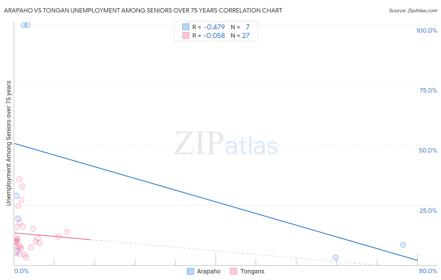 Arapaho vs Tongan Unemployment Among Seniors over 75 years