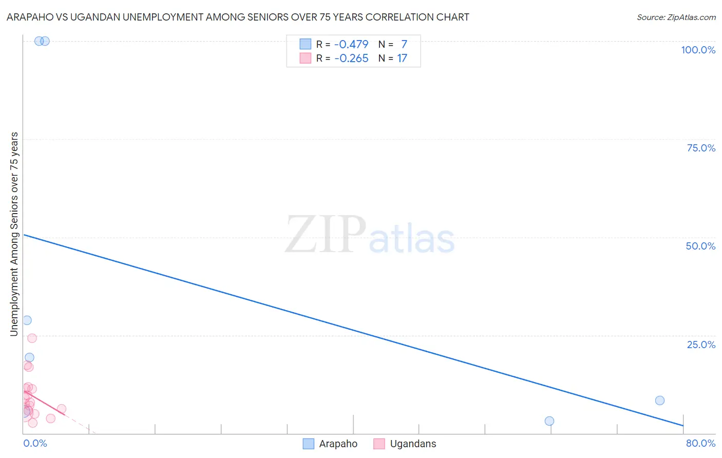 Arapaho vs Ugandan Unemployment Among Seniors over 75 years