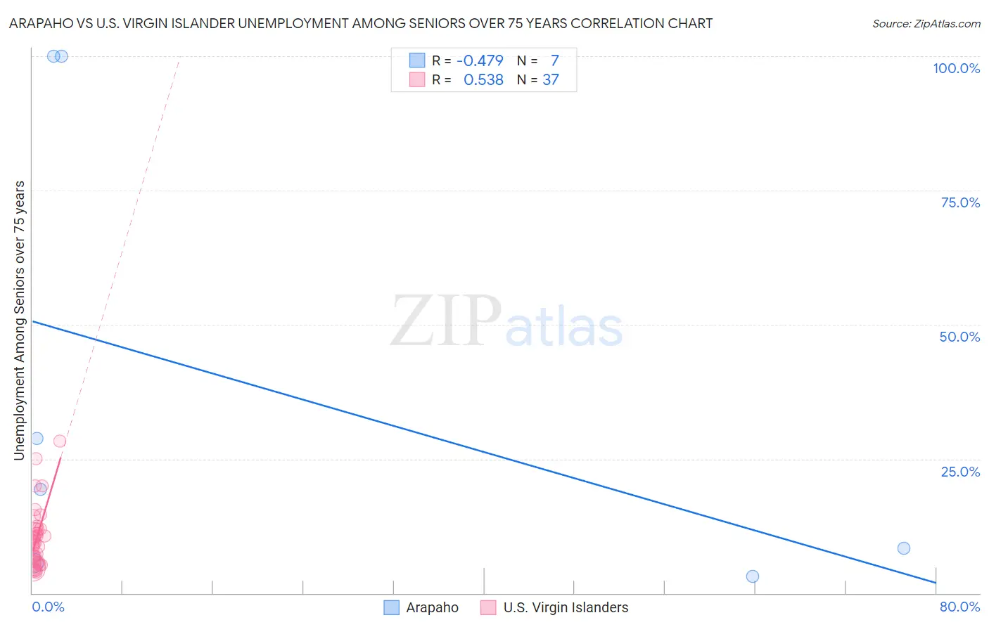 Arapaho vs U.S. Virgin Islander Unemployment Among Seniors over 75 years