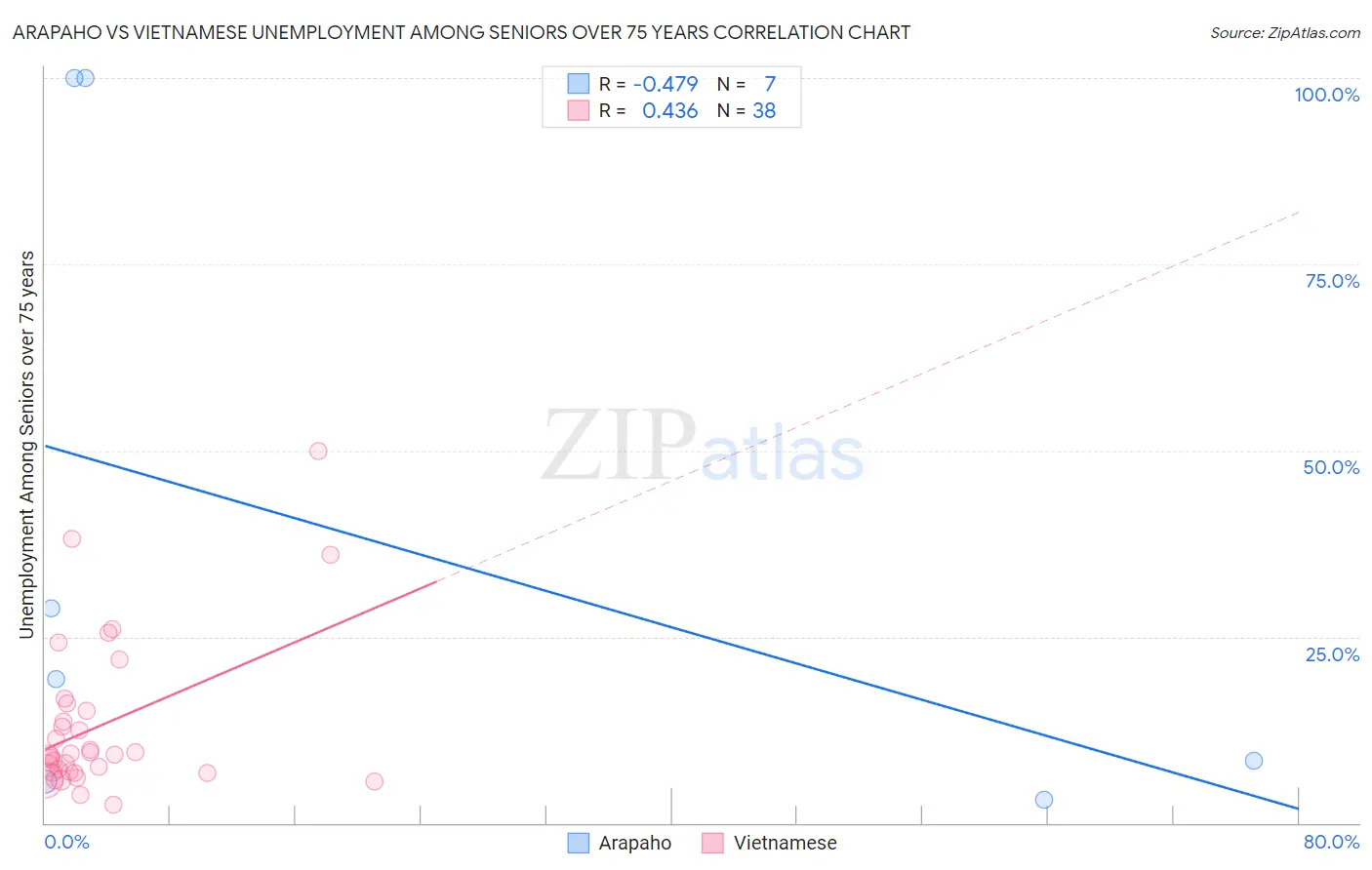 Arapaho vs Vietnamese Unemployment Among Seniors over 75 years