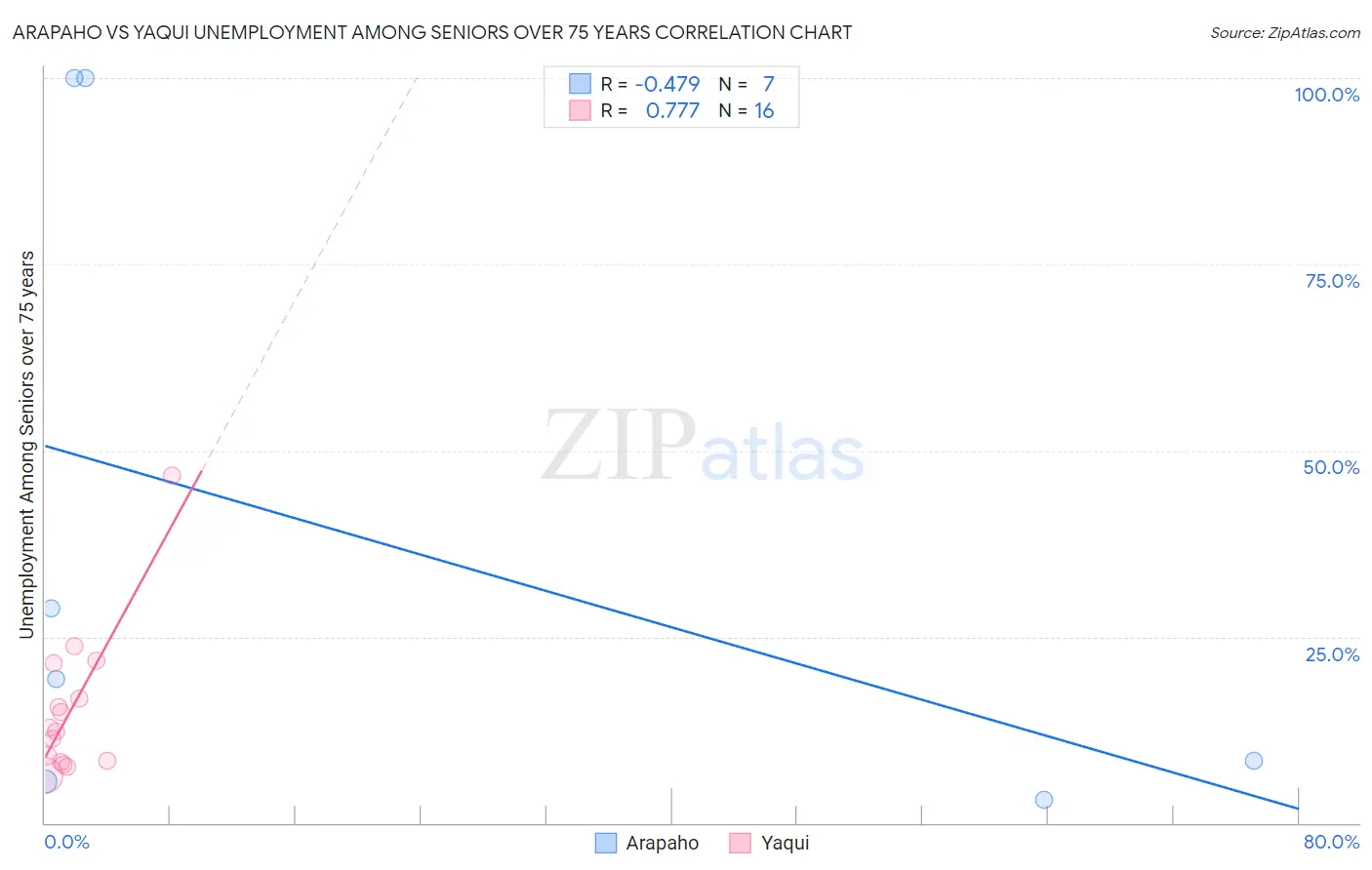 Arapaho vs Yaqui Unemployment Among Seniors over 75 years