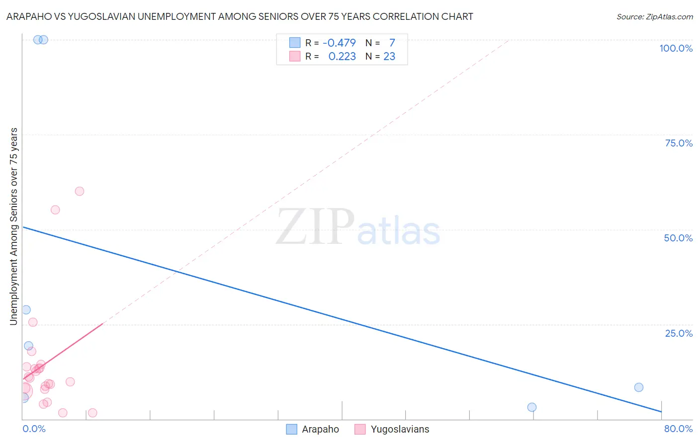 Arapaho vs Yugoslavian Unemployment Among Seniors over 75 years