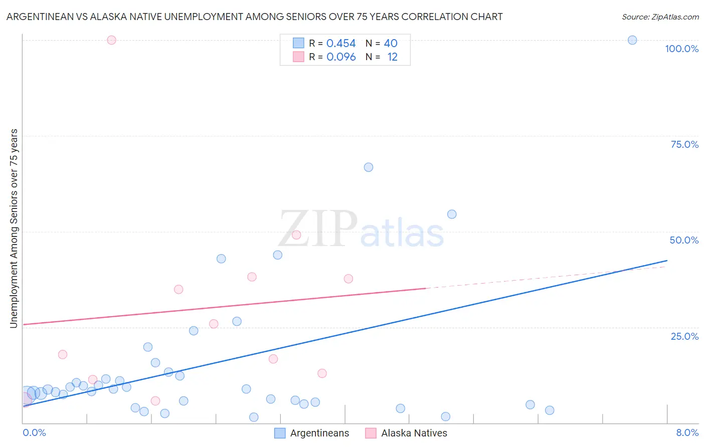 Argentinean vs Alaska Native Unemployment Among Seniors over 75 years