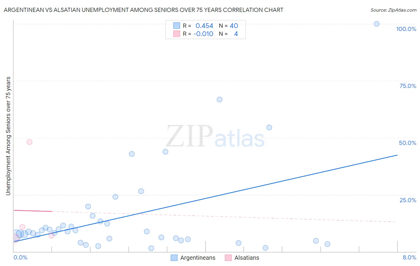 Argentinean vs Alsatian Unemployment Among Seniors over 75 years