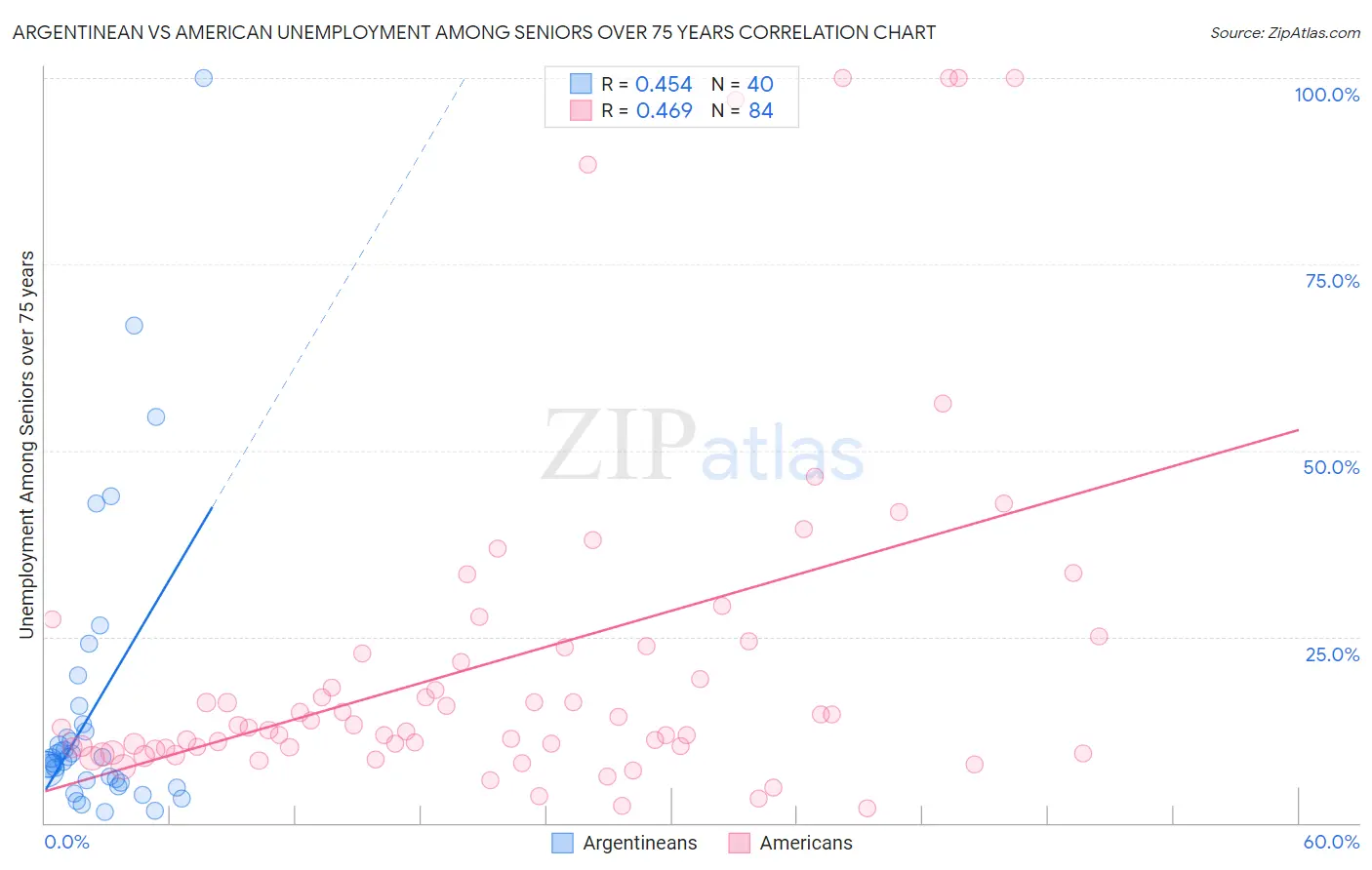 Argentinean vs American Unemployment Among Seniors over 75 years