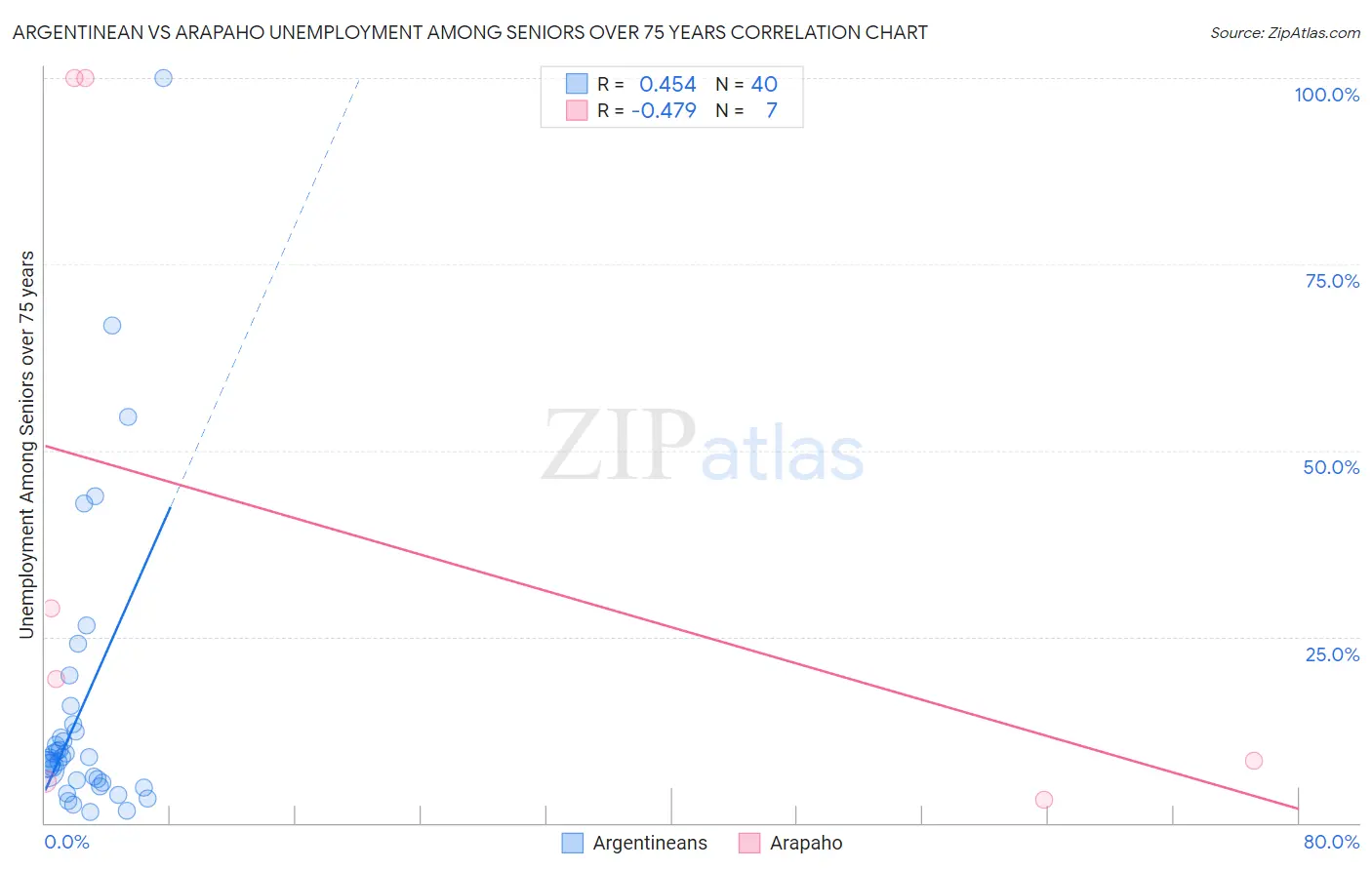 Argentinean vs Arapaho Unemployment Among Seniors over 75 years