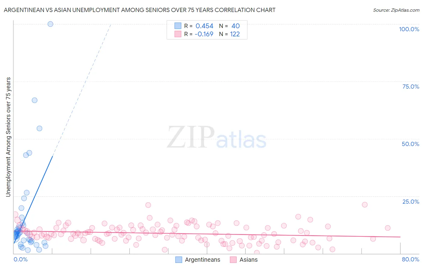 Argentinean vs Asian Unemployment Among Seniors over 75 years