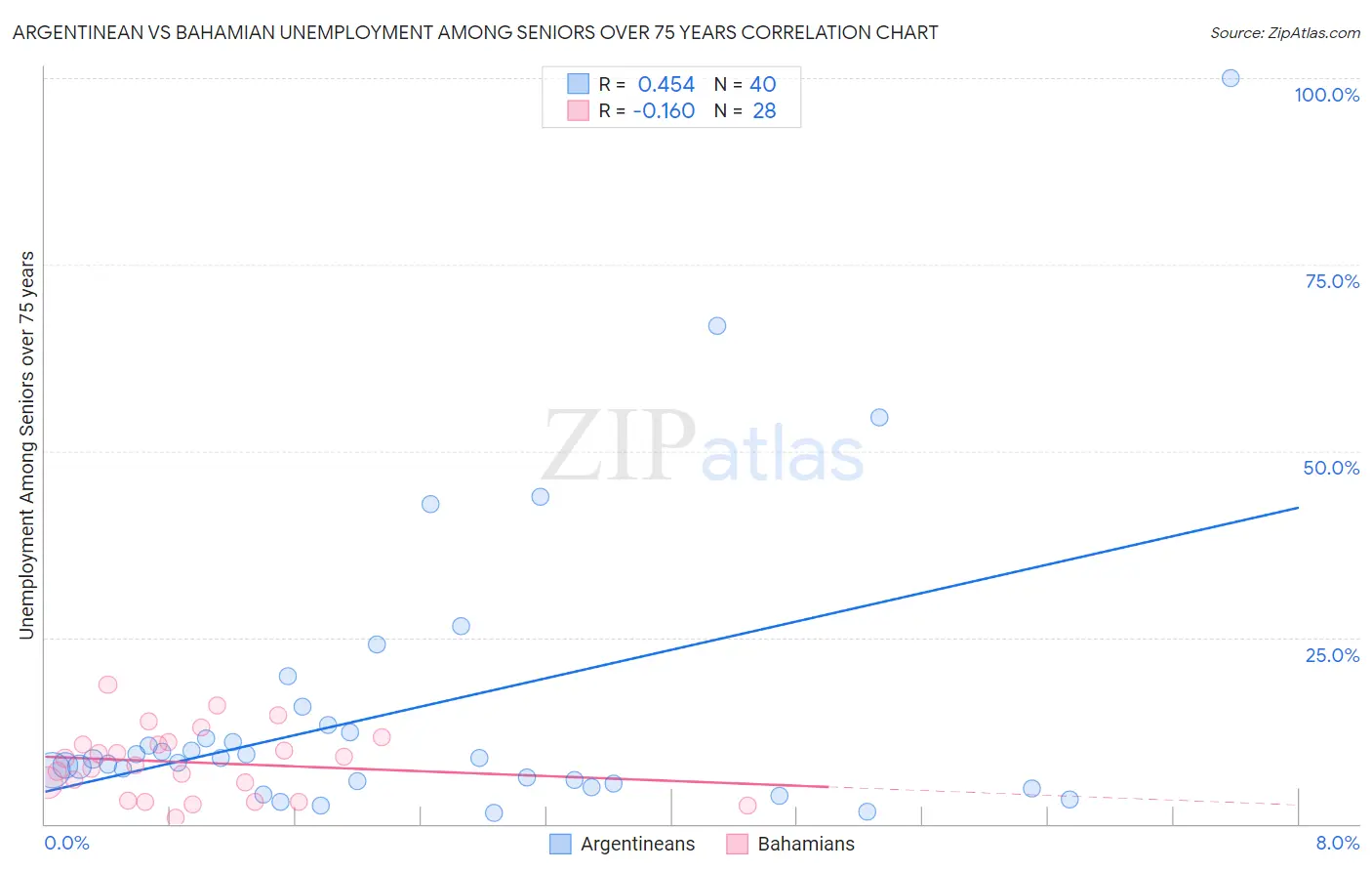 Argentinean vs Bahamian Unemployment Among Seniors over 75 years