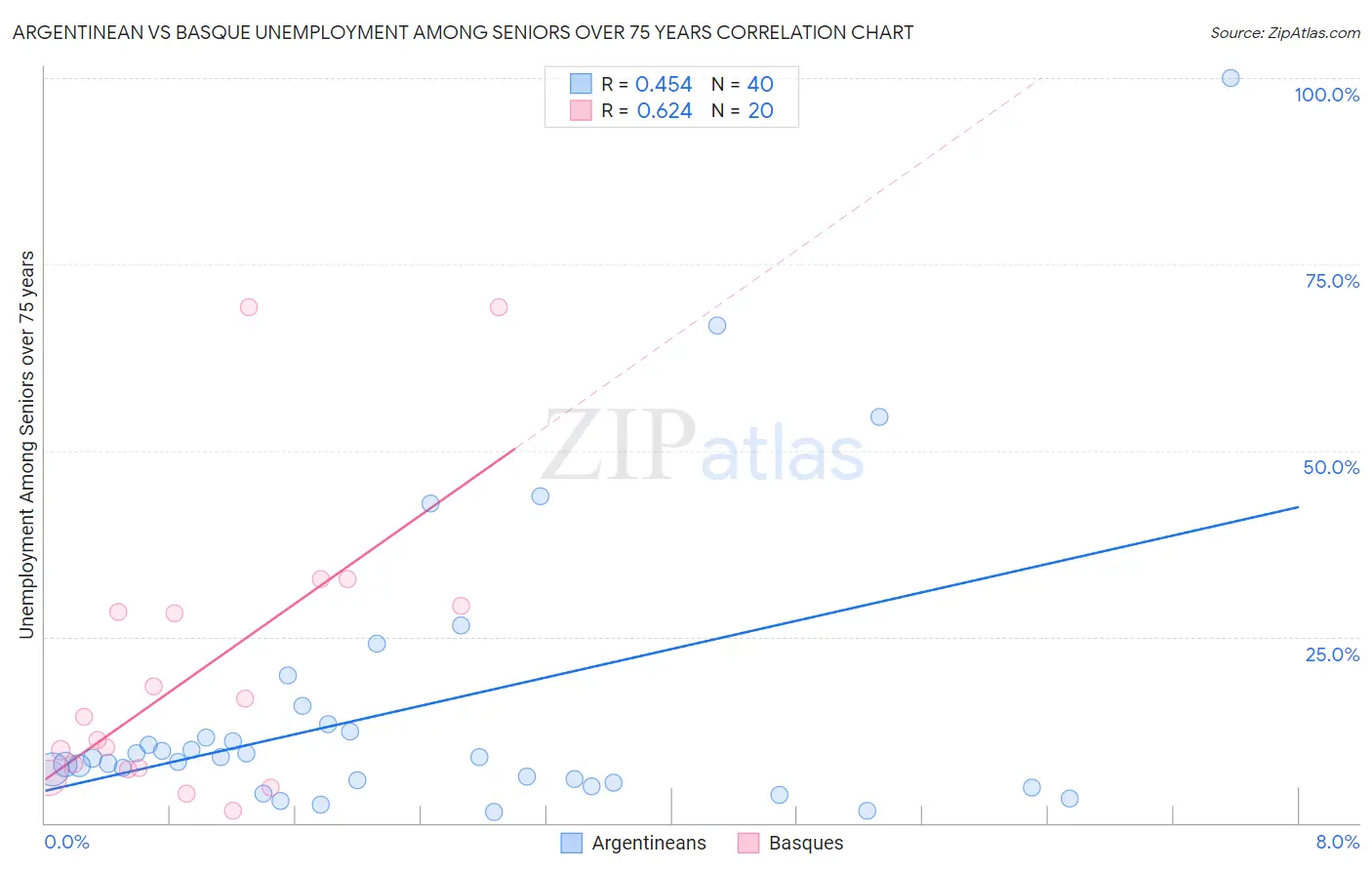 Argentinean vs Basque Unemployment Among Seniors over 75 years
