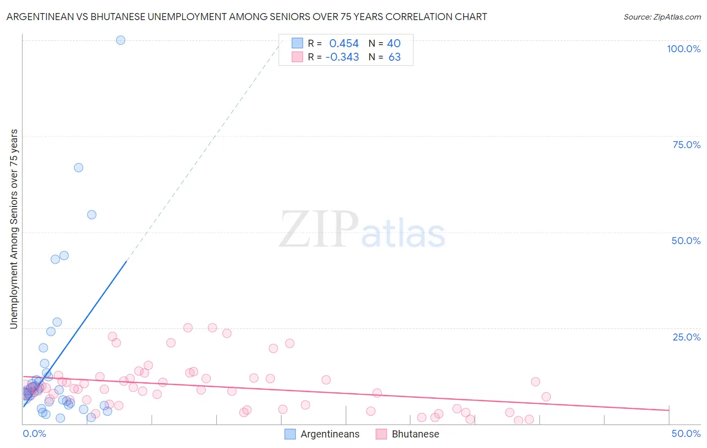 Argentinean vs Bhutanese Unemployment Among Seniors over 75 years