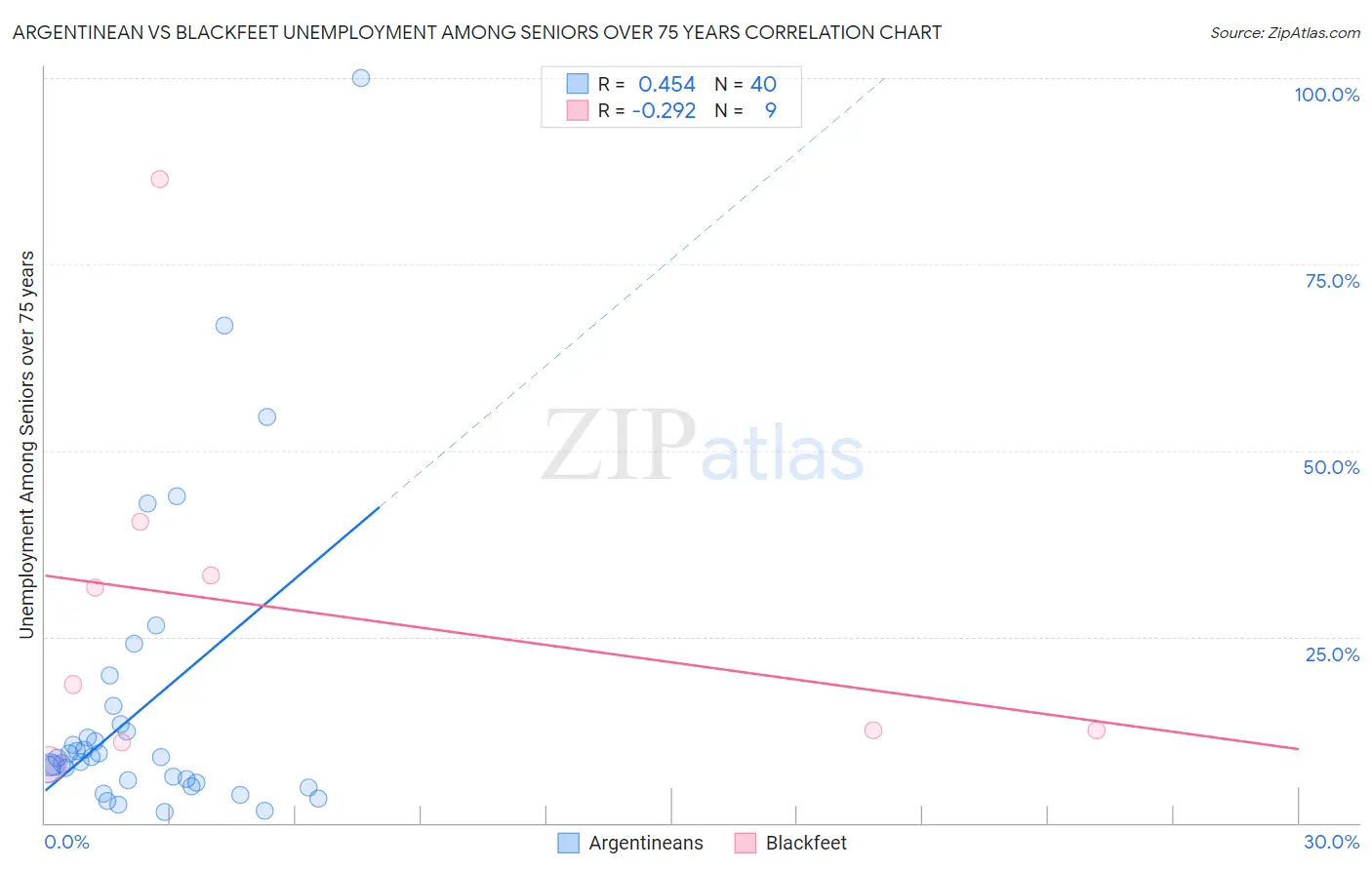 Argentinean vs Blackfeet Unemployment Among Seniors over 75 years