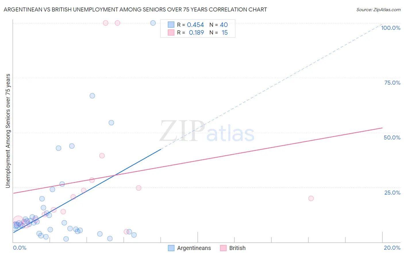 Argentinean vs British Unemployment Among Seniors over 75 years