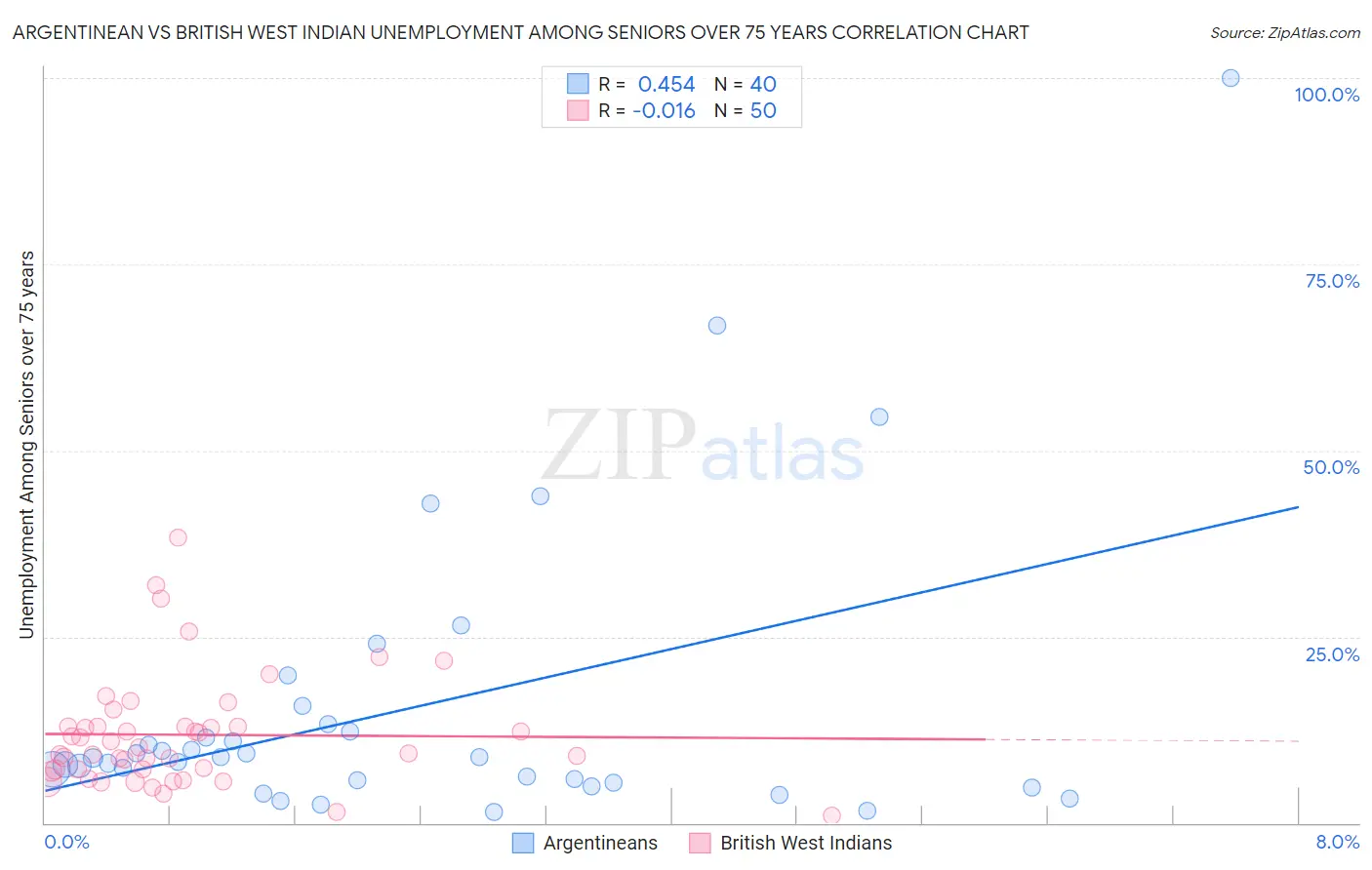 Argentinean vs British West Indian Unemployment Among Seniors over 75 years