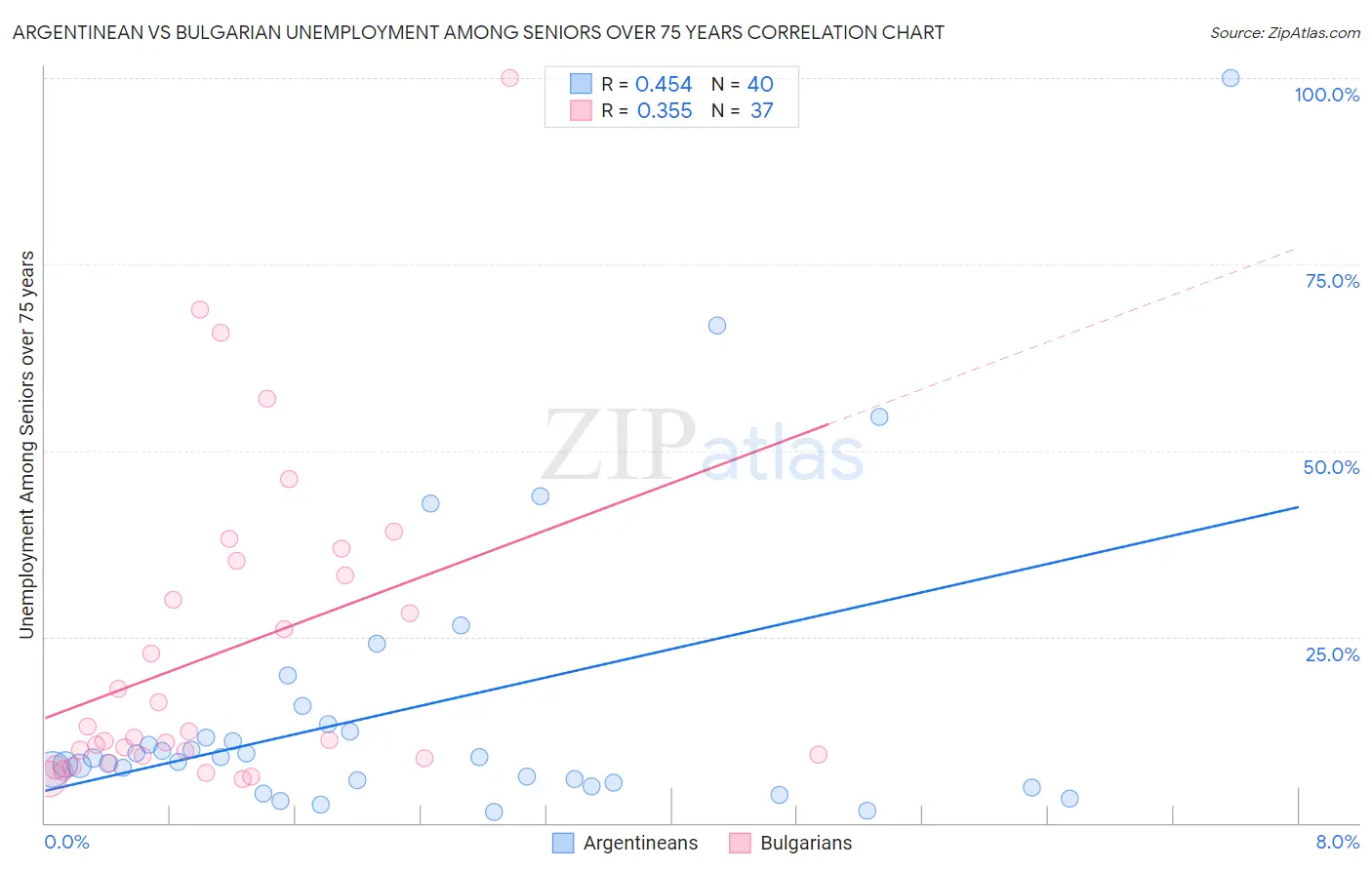 Argentinean vs Bulgarian Unemployment Among Seniors over 75 years