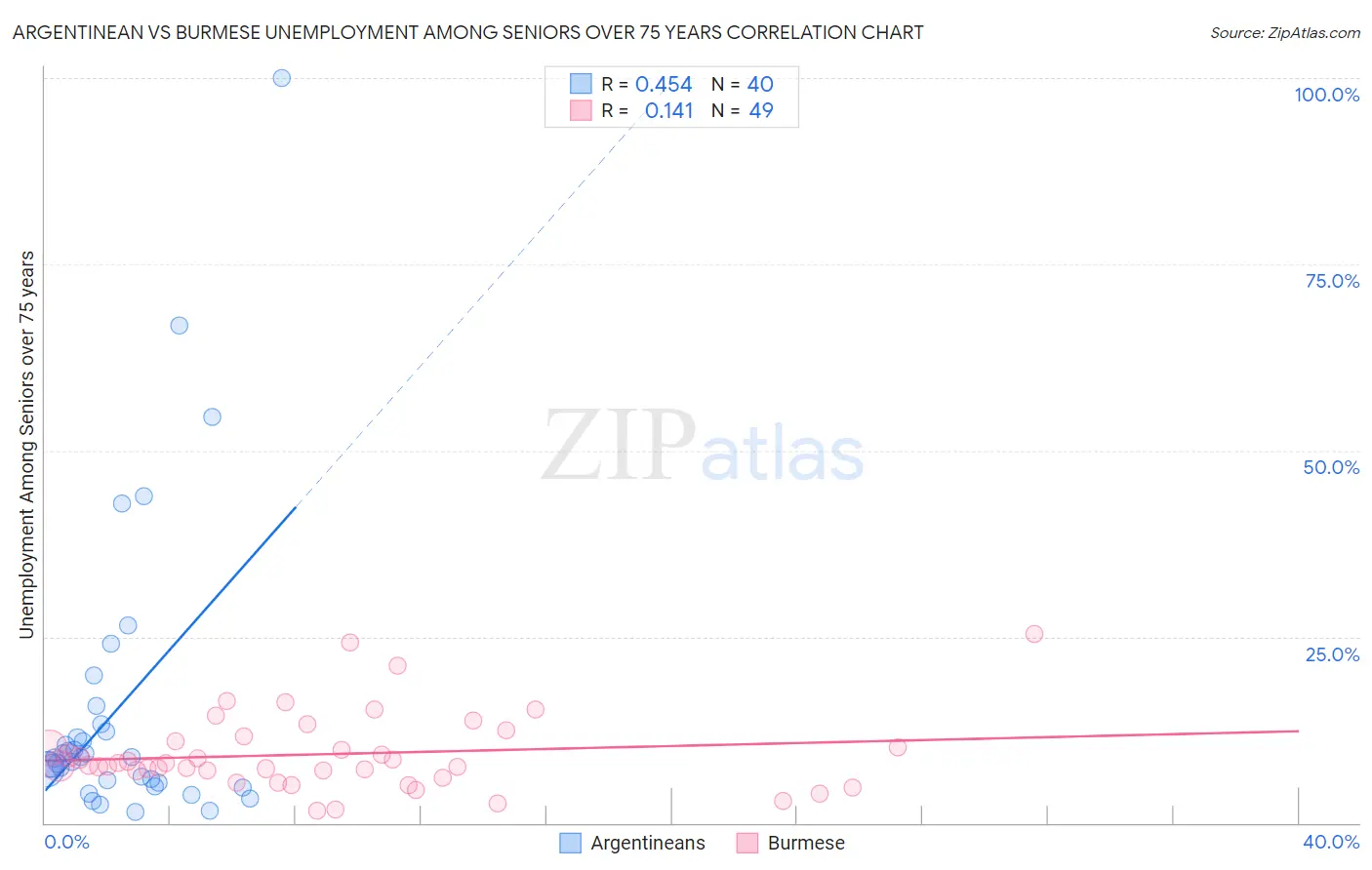 Argentinean vs Burmese Unemployment Among Seniors over 75 years