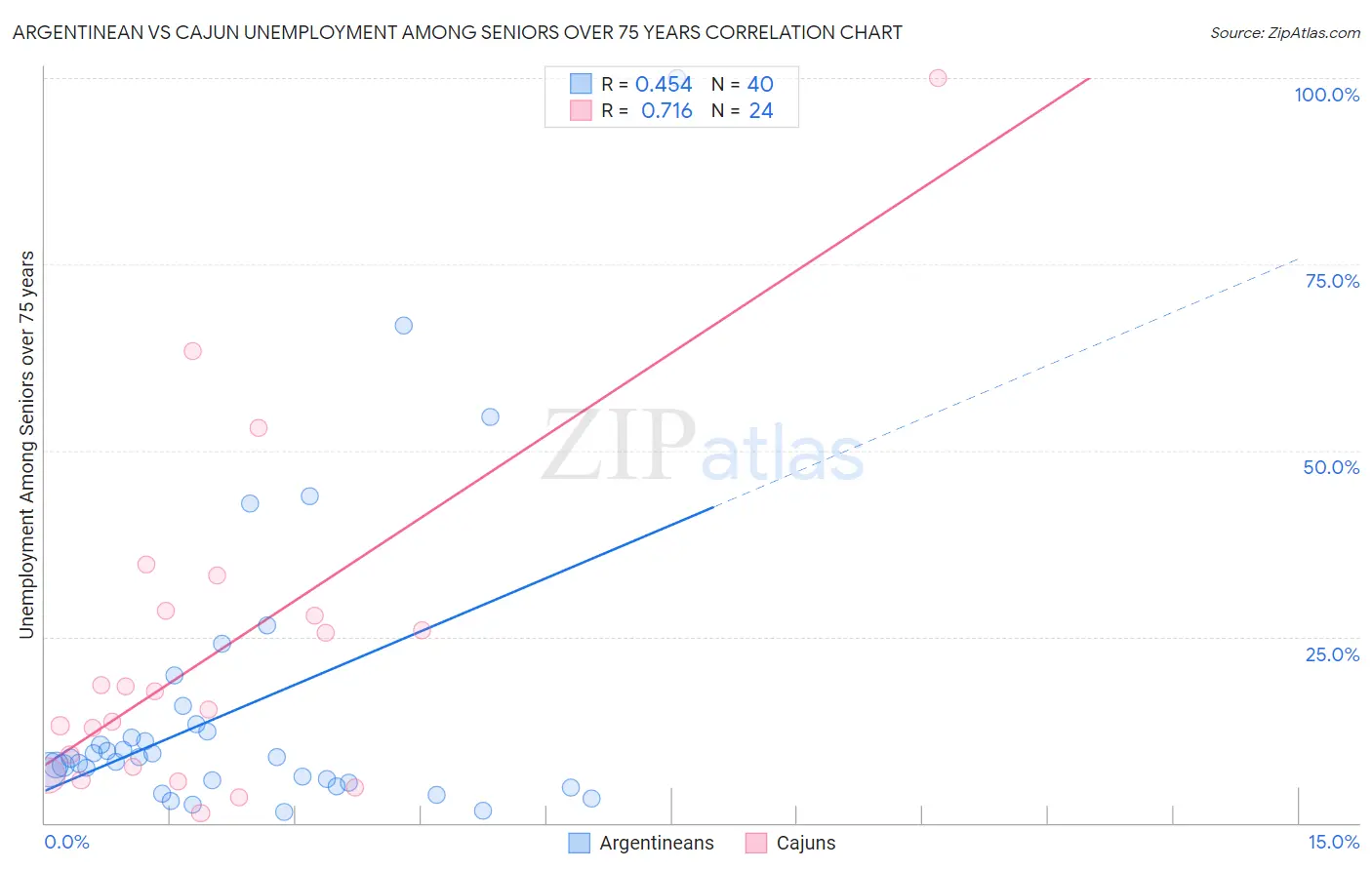 Argentinean vs Cajun Unemployment Among Seniors over 75 years