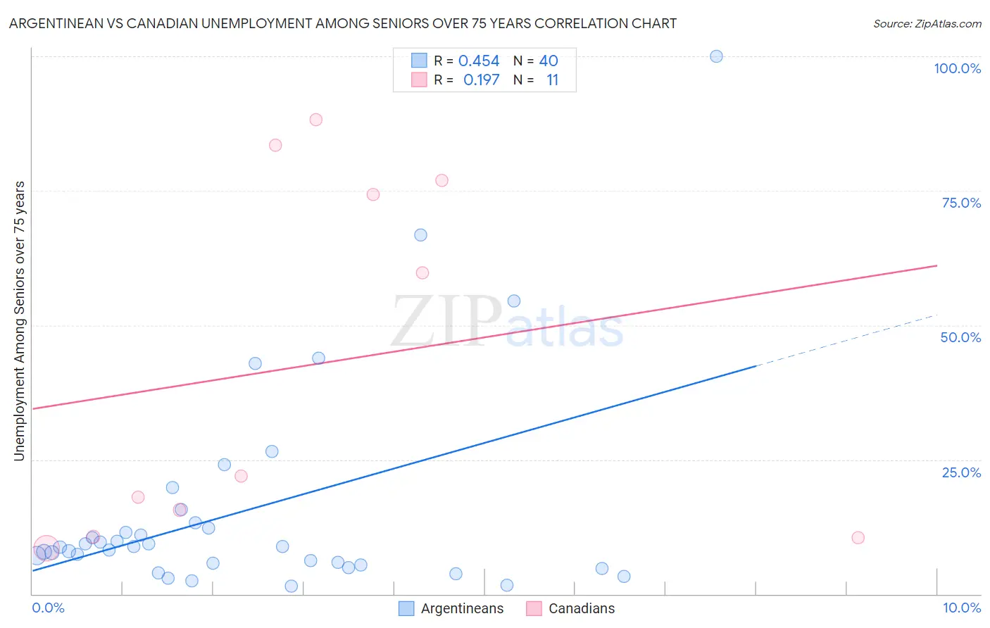 Argentinean vs Canadian Unemployment Among Seniors over 75 years