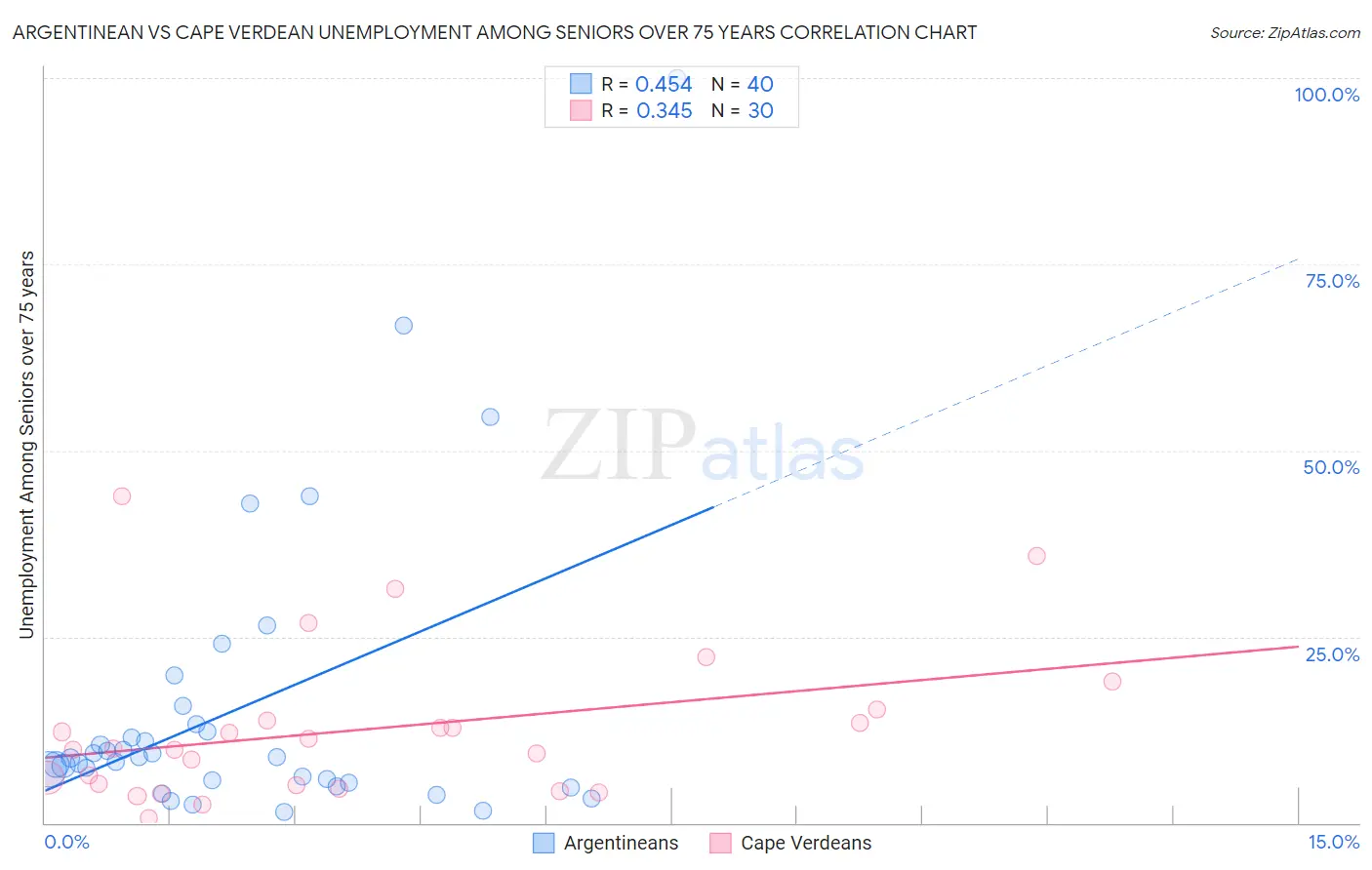 Argentinean vs Cape Verdean Unemployment Among Seniors over 75 years