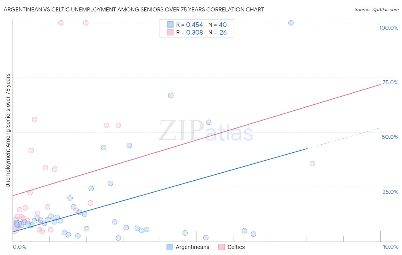 Argentinean vs Celtic Unemployment Among Seniors over 75 years