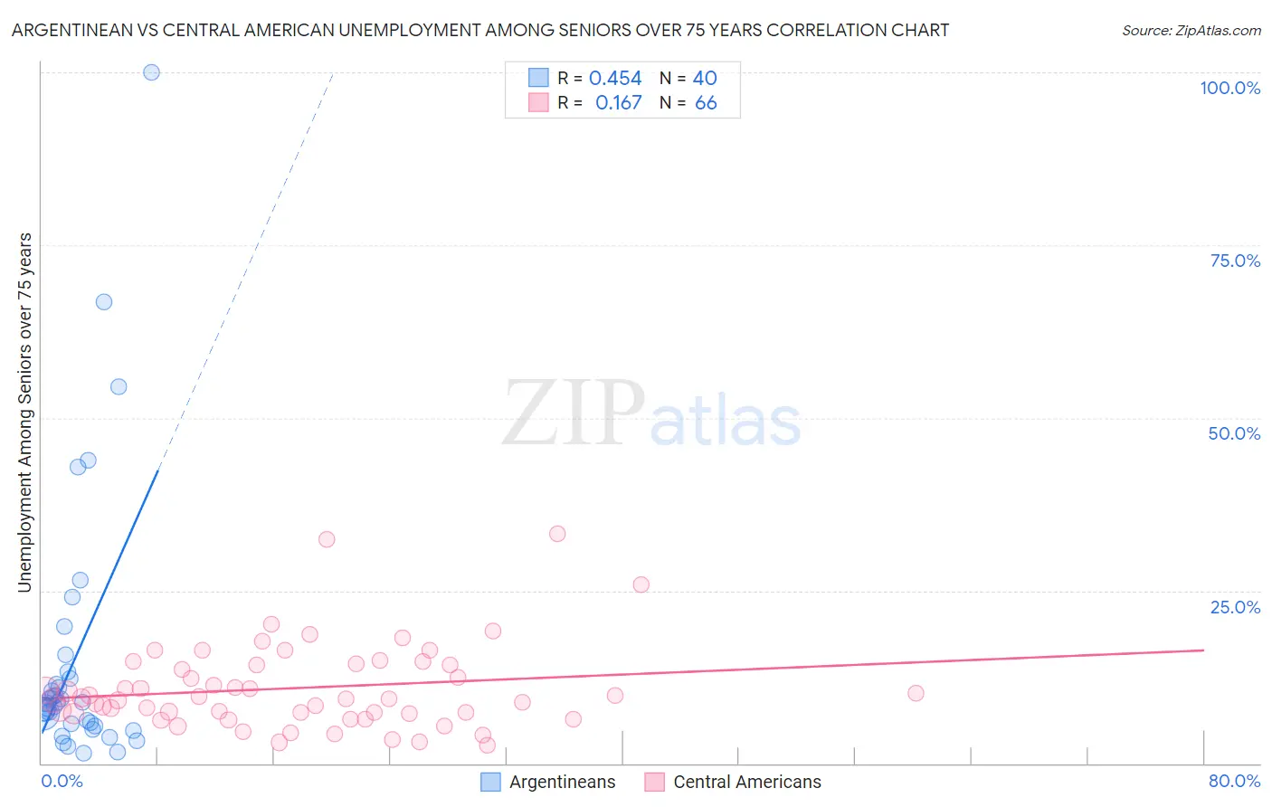 Argentinean vs Central American Unemployment Among Seniors over 75 years