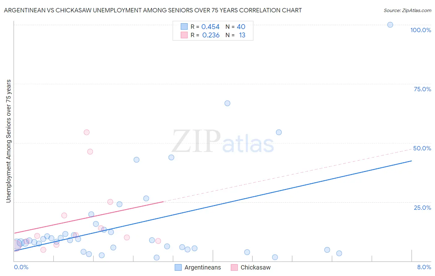Argentinean vs Chickasaw Unemployment Among Seniors over 75 years