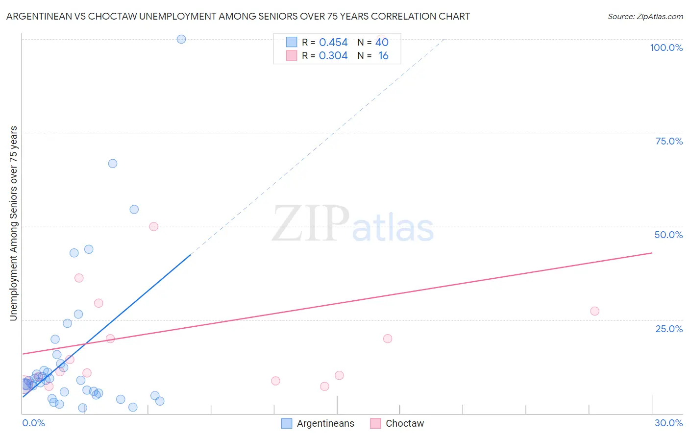 Argentinean vs Choctaw Unemployment Among Seniors over 75 years