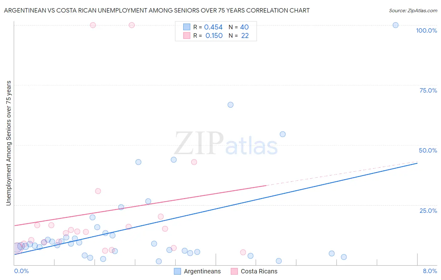 Argentinean vs Costa Rican Unemployment Among Seniors over 75 years