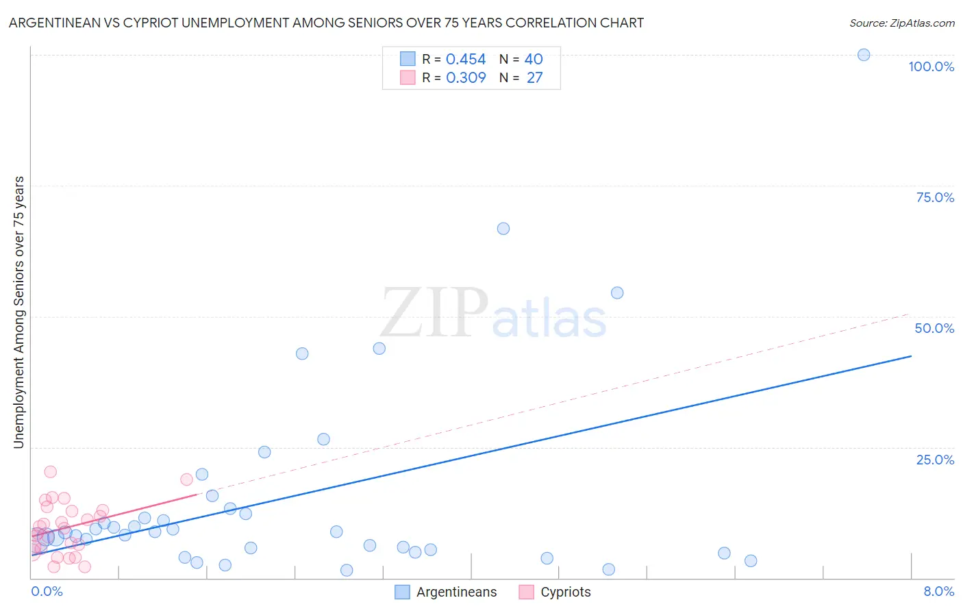 Argentinean vs Cypriot Unemployment Among Seniors over 75 years