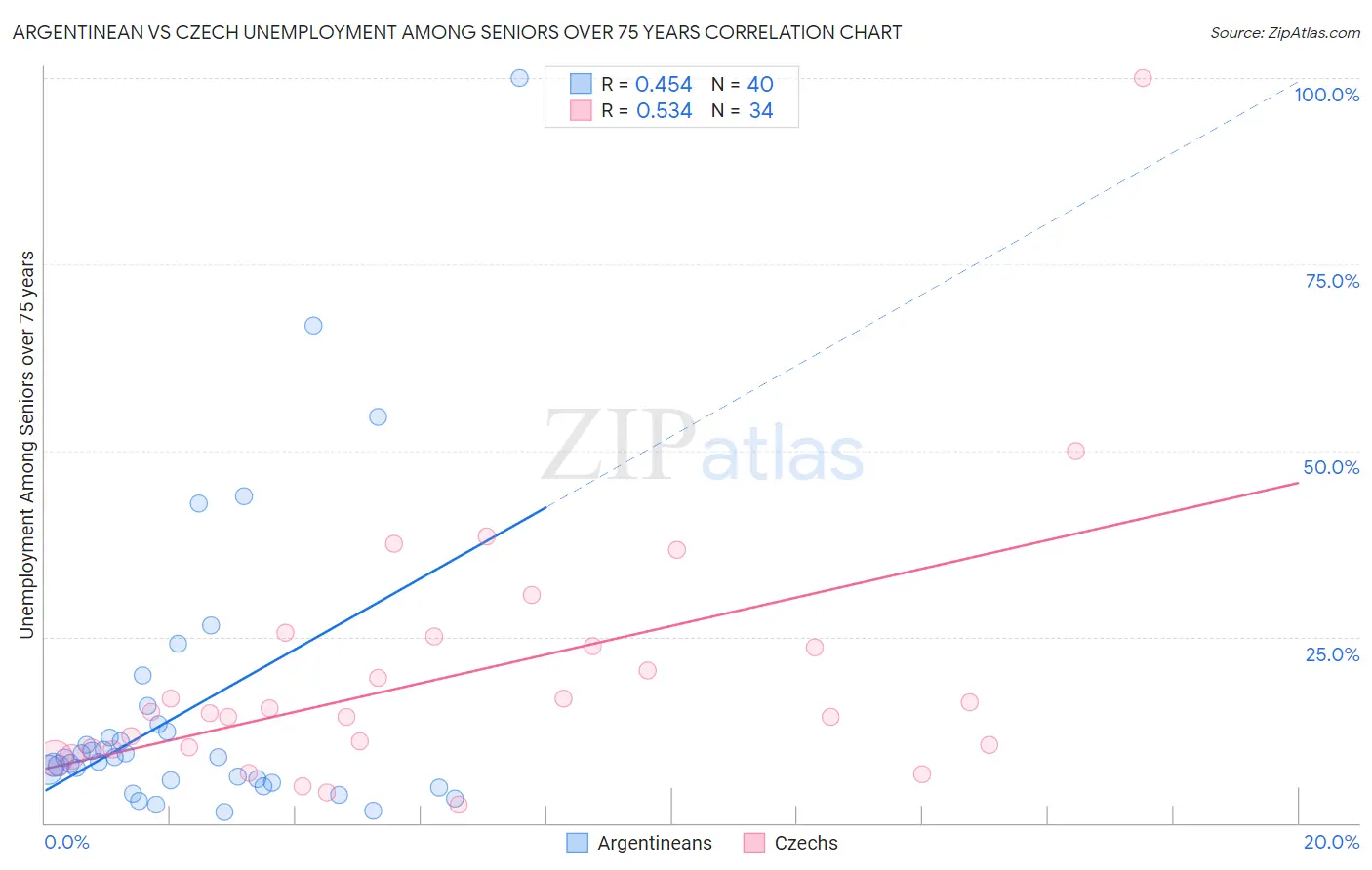 Argentinean vs Czech Unemployment Among Seniors over 75 years