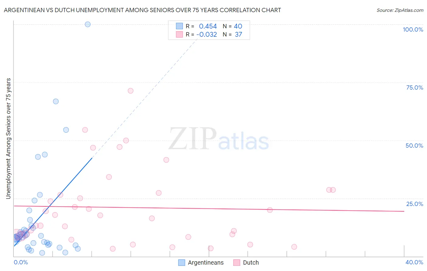 Argentinean vs Dutch Unemployment Among Seniors over 75 years
