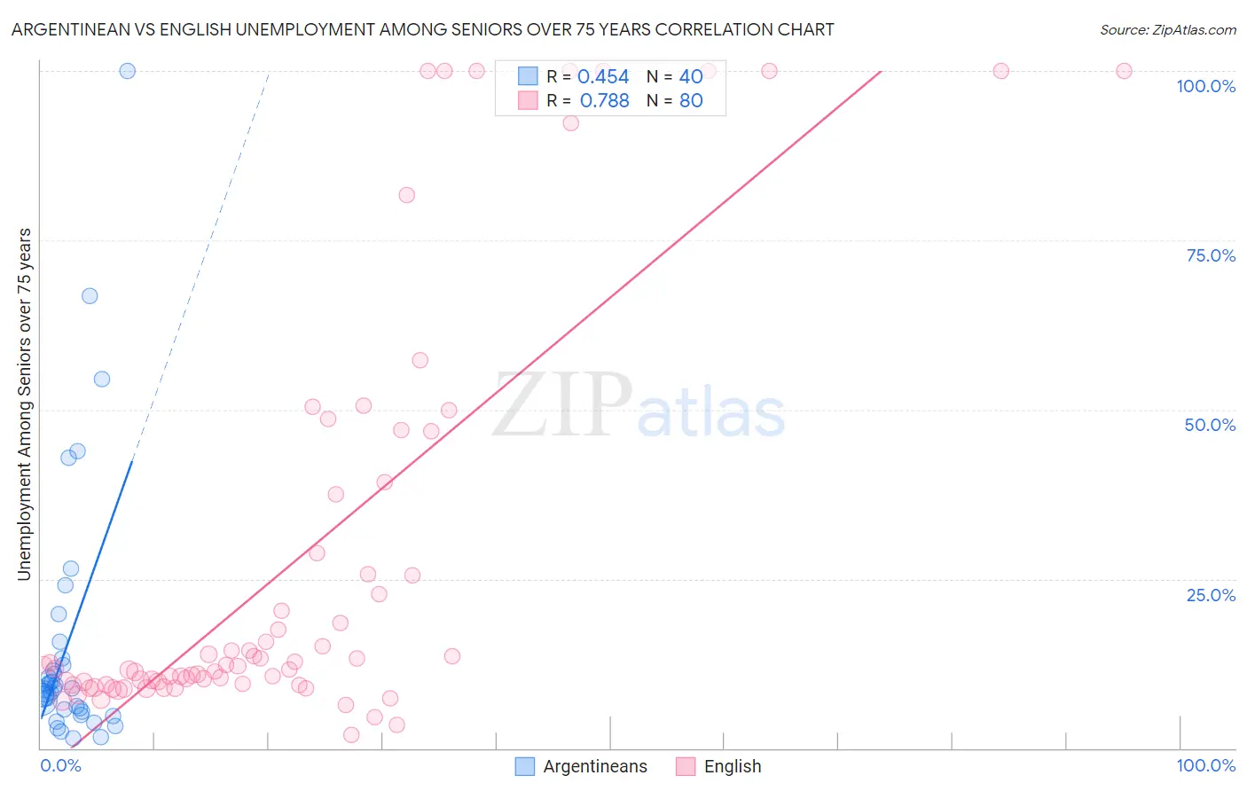 Argentinean vs English Unemployment Among Seniors over 75 years